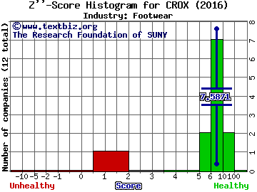 Crocs, Inc. Z score histogram (Footwear industry)