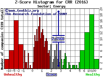 CARBO Ceramics Inc. Z score histogram (Energy sector)