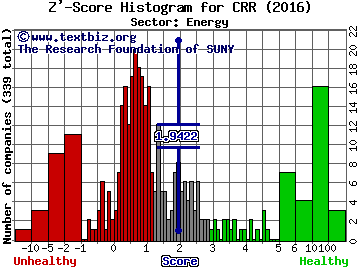 CARBO Ceramics Inc. Z' score histogram (Energy sector)