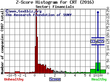 Cross Timbers Royalty Trust Z score histogram (Financials sector)