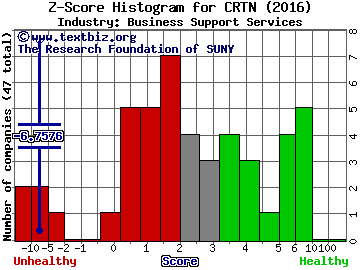 Cartesian Inc Z score histogram (Business Support Services industry)