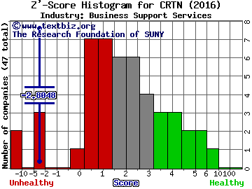 Cartesian Inc Z' score histogram (Business Support Services industry)