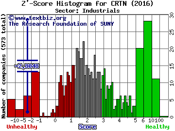 Cartesian Inc Z' score histogram (Industrials sector)