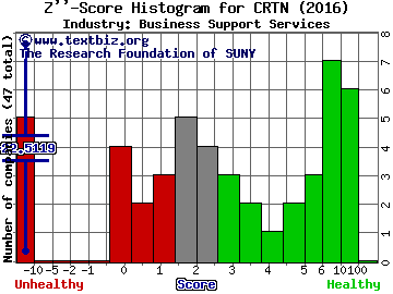 Cartesian Inc Z score histogram (Business Support Services industry)