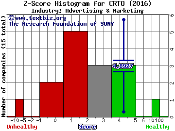 Criteo SA (ADR) Z score histogram (Advertising & Marketing industry)