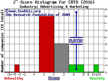 Criteo SA (ADR) Z' score histogram (Advertising & Marketing industry)