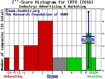 Criteo SA (ADR) Z score histogram (Advertising & Marketing industry)