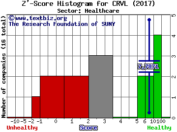 CorVel Corporation Z' score histogram (Healthcare sector)