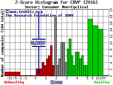 Crystal Rock Holdings Inc Z score histogram (Consumer Non-Cyclical sector)