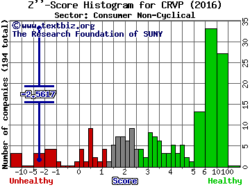 Crystal Rock Holdings Inc Z'' score histogram (Consumer Non-Cyclical sector)