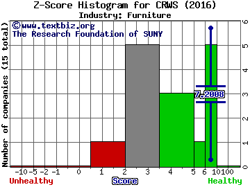 Crown Crafts, Inc. Z score histogram (Furniture industry)