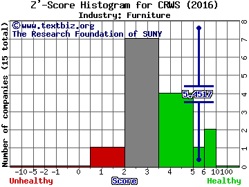 Crown Crafts, Inc. Z' score histogram (Furniture industry)