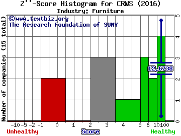 Crown Crafts, Inc. Z score histogram (Furniture industry)