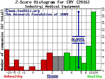 Cryolife Inc Z score histogram (Medical Equipment industry)