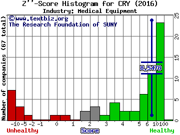 Cryolife Inc Z score histogram (Medical Equipment industry)