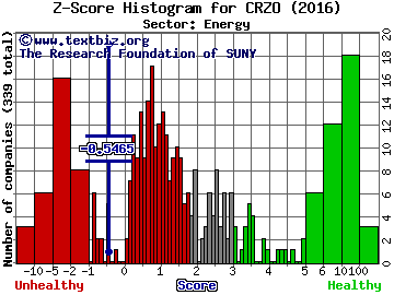 Carrizo Oil & Gas Inc Z score histogram (Energy sector)