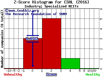 Communications Sales & Leasing Inc Z score histogram (Specialized REITs industry)