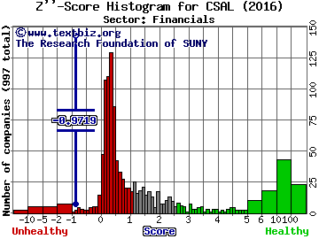 Communications Sales & Leasing Inc Z'' score histogram (Financials sector)