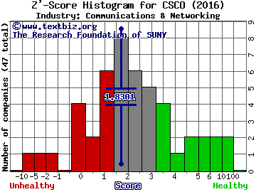 Cisco Systems, Inc. Z' score histogram (Communications & Networking industry)
