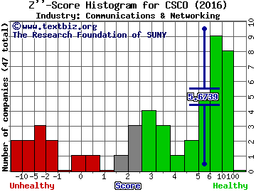 Cisco Systems, Inc. Z score histogram (Communications & Networking industry)