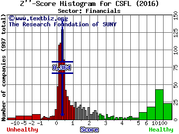 CenterState Banks Inc Z'' score histogram (Financials sector)