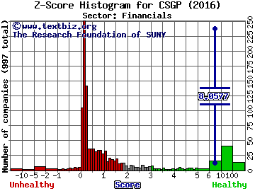 CoStar Group Inc Z score histogram (Financials sector)