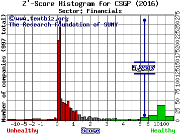 CoStar Group Inc Z' score histogram (Financials sector)