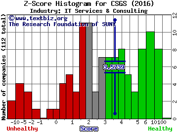 CSG Systems International, Inc. Z score histogram (IT Services & Consulting industry)