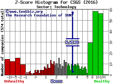 CSG Systems International, Inc. Z score histogram (Technology sector)