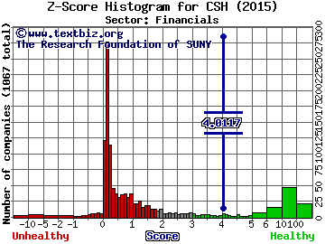 Cash America International Inc Z score histogram (Financials sector)