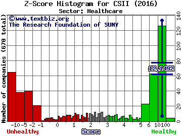 Cardiovascular Systems Inc Z score histogram (Healthcare sector)