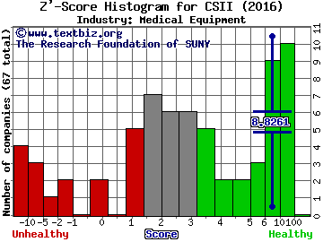 Cardiovascular Systems Inc Z' score histogram (Medical Equipment industry)