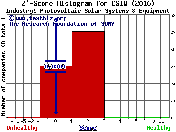 Canadian Solar Inc. Z' score histogram (Photovoltaic Solar Systems & Equipment industry)