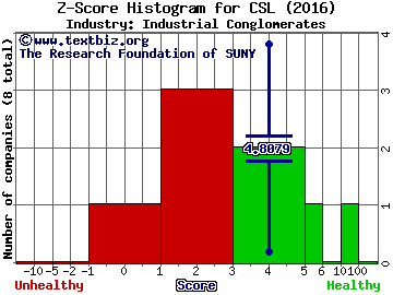 Carlisle Companies, Inc. Z score histogram (Industrial Conglomerates industry)