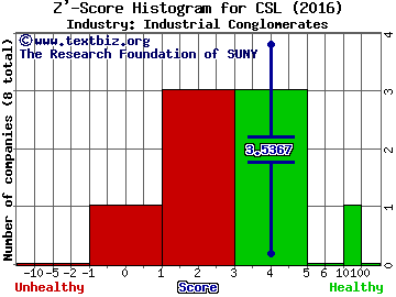 Carlisle Companies, Inc. Z' score histogram (Industrial Conglomerates industry)