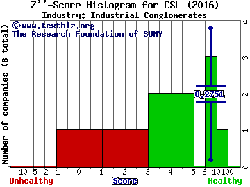Carlisle Companies, Inc. Z score histogram (Industrial Conglomerates industry)