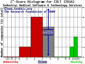 Castlight Health Inc Z' score histogram (Medical Software & Technology Services industry)