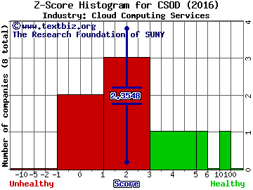 Cornerstone OnDemand, Inc. Z score histogram (Cloud Computing Services industry)