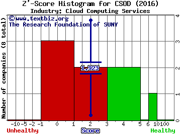 Cornerstone OnDemand, Inc. Z' score histogram (Cloud Computing Services industry)