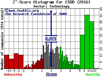 Cornerstone OnDemand, Inc. Z' score histogram (Technology sector)