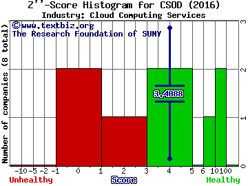 Cornerstone OnDemand, Inc. Z score histogram (Cloud Computing Services industry)