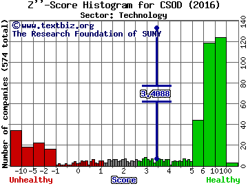 Cornerstone OnDemand, Inc. Z'' score histogram (Technology sector)