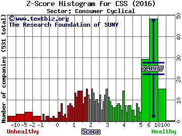 CSS Industries Inc Z score histogram (Consumer Cyclical sector)