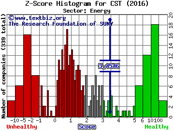 CST Brands Inc Z score histogram (Energy sector)