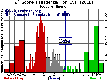 CST Brands Inc Z' score histogram (Energy sector)