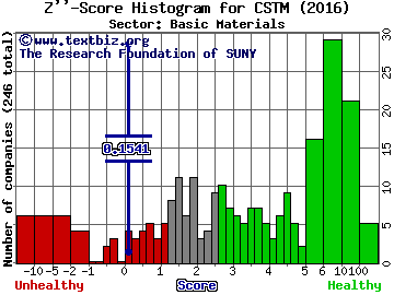 Constellium NV Z'' score histogram (Basic Materials sector)