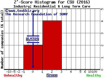 Capital Senior Living Corporation Z' score histogram (Residential & Long Term Care industry)