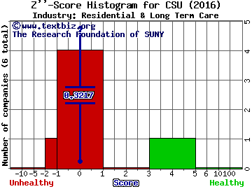 Capital Senior Living Corporation Z score histogram (Residential & Long Term Care industry)