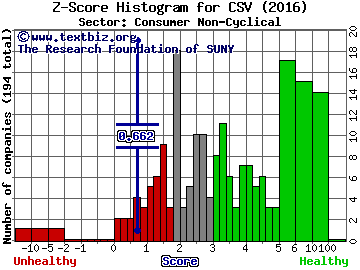 Carriage Services, Inc. Z score histogram (Consumer Non-Cyclical sector)