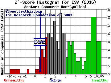 Carriage Services, Inc. Z' score histogram (Consumer Non-Cyclical sector)